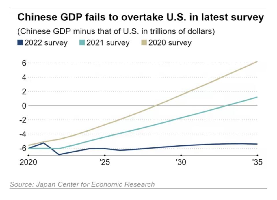 日本經濟研究中心(JCER)每年 12 月都會發布亞太地區經濟長期發展的預測， 2020、2021 年的報告都認為中國未來的 GDP 將超越美國，但 2022 年的報告直接將中國看扁，認為中國將無法超越美國   圖:翻攝自推特/方舟子