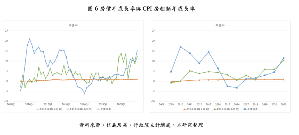 資料來源：除了行政院主計處、信義房屋，另參照李祖福。〈使用民間大數據租屋資料估算消費者物價指數〉。碩士論文，國立臺灣大學，2022。2023 年 7 月 11 日檢索自華藝線上圖書館。doi:10.6342/NTU202201177