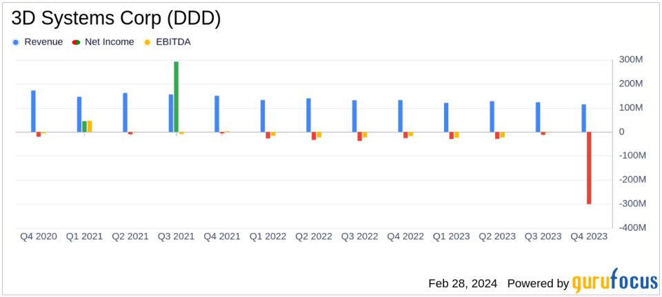 3D Systems Corp (DDD) Faces Headwinds: A Look at the 2023 Earnings Report