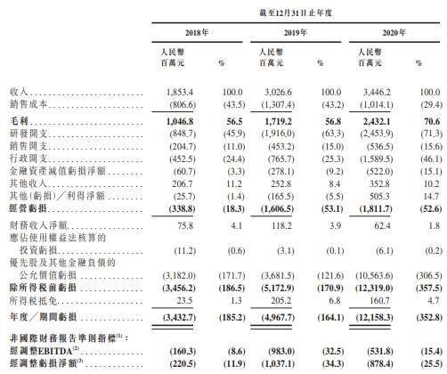 資料來源:商湯科技公開說明書