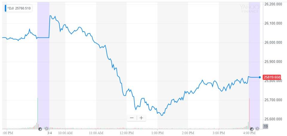 dow jones industrial average