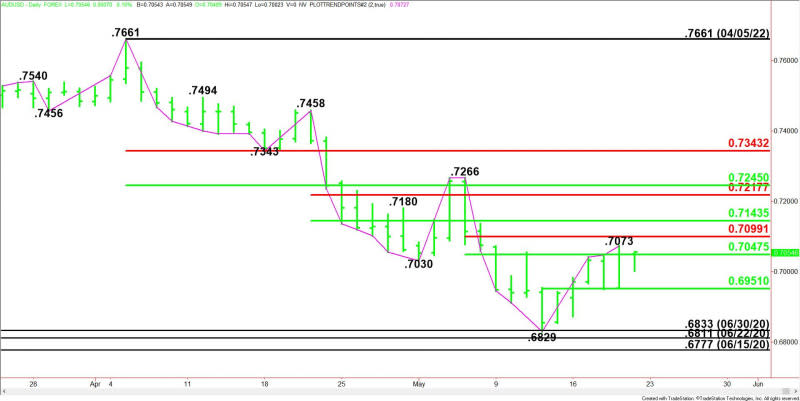 Daily AUD/USD