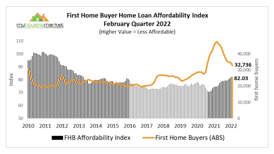 A graph showing housing and loan affordability.