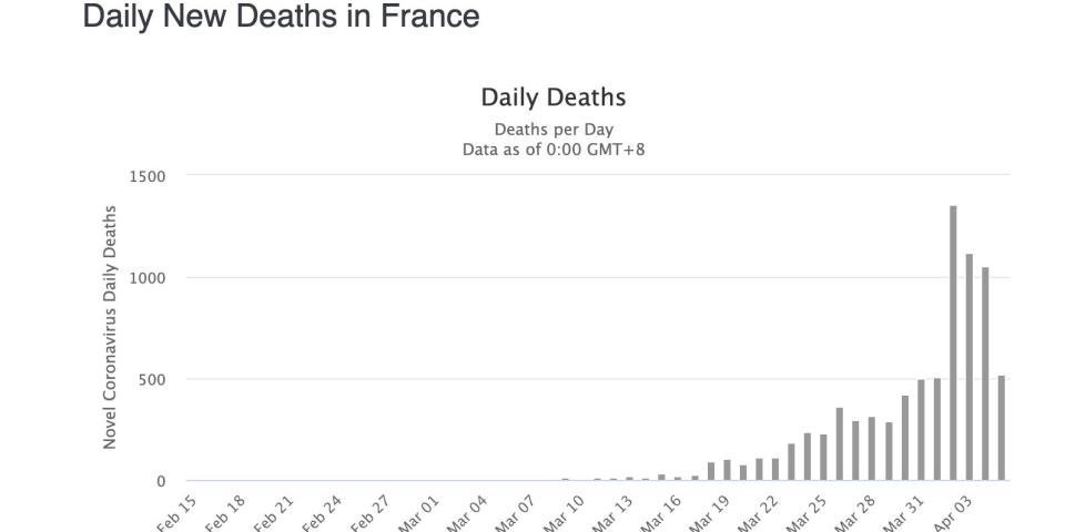 daily deaths from coronavirus france