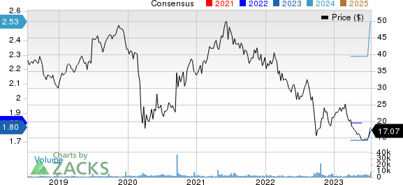 MillerKnoll, Inc. Price and Consensus