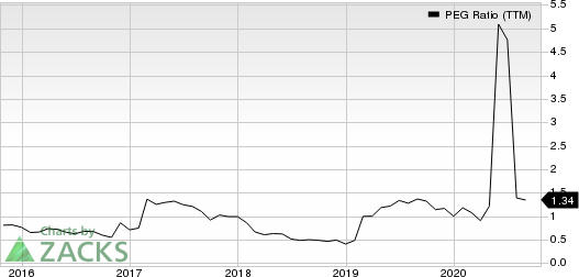 M.D.C. Holdings, Inc. PEG Ratio (TTM)