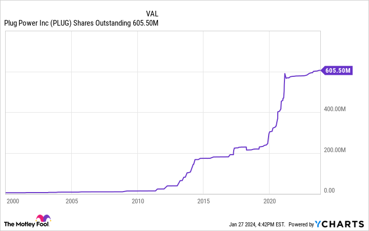 PLUG Shares Outstanding Chart