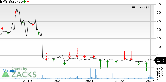 Acer Therapeutics Inc. Price and EPS Surprise