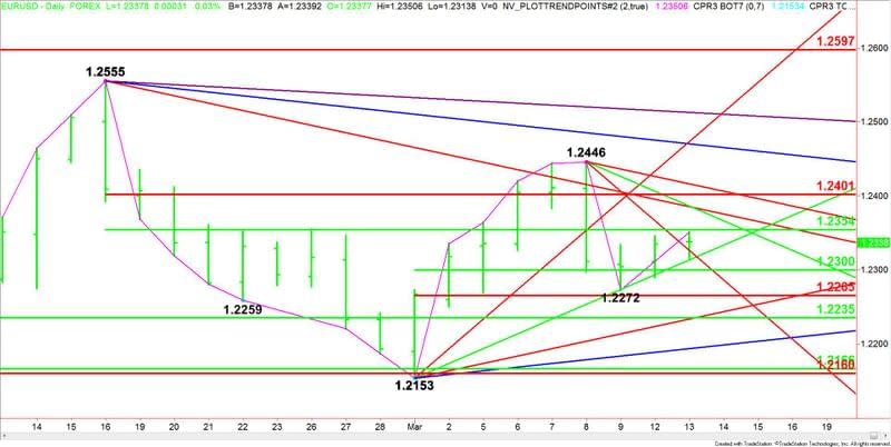 EURUSD giornaliero