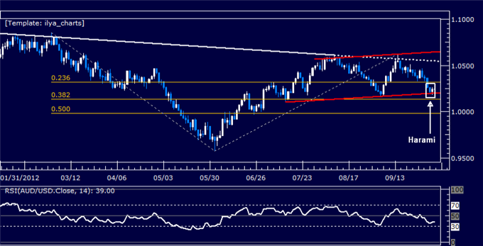 AUDUSD_Rebound_Hinted_at_Channel_Support_body_Picture_5.png, AUDUSD: Rebound Hinted at Channel Support