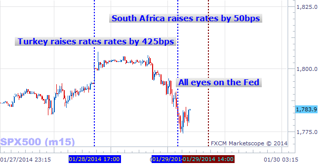 forex_US_Dollar_and_yen_at_critical_points_ahead_of_Fed_body_Picture_5.png, Watch for Fireworks on Fed Rate Decision