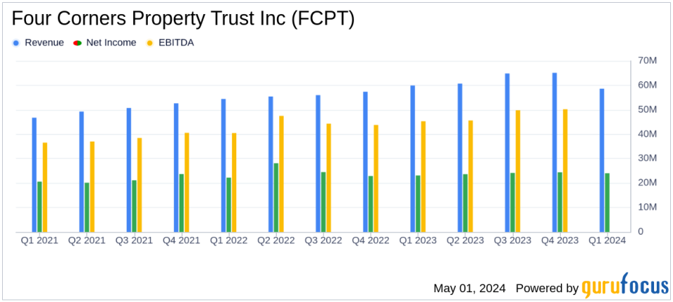 Four Corners Property Trust Inc (FCPT) Q1 2024 Earnings: Aligns with EPS Projections, Surpasses Revenue Estimates