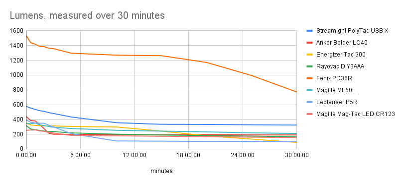 lumens over time