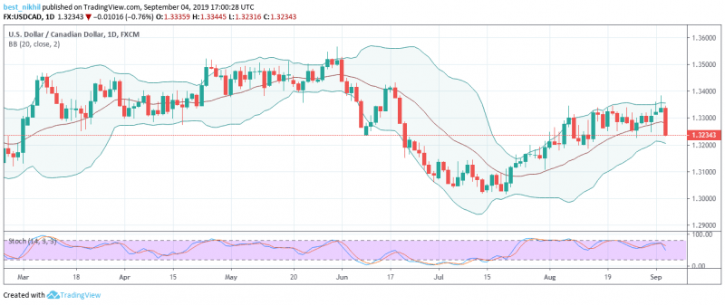 USDCAD 1 Day 04 September 2019