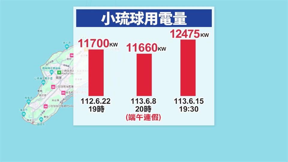 小琉球週六全島大停電　台電：假日負載突升設備跳脫