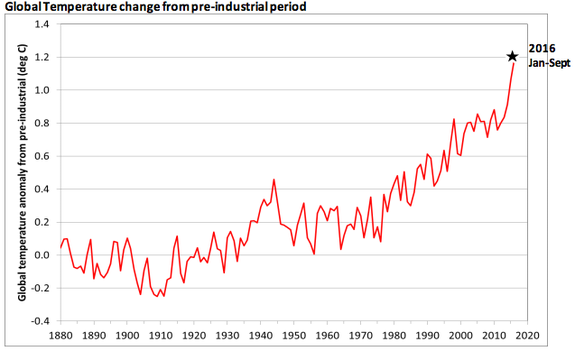 Global average temperature departures from the preindustrial average.