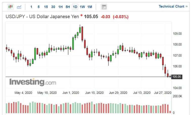 美元兌日圓走勢日線圖 (圖片：Investing.com)