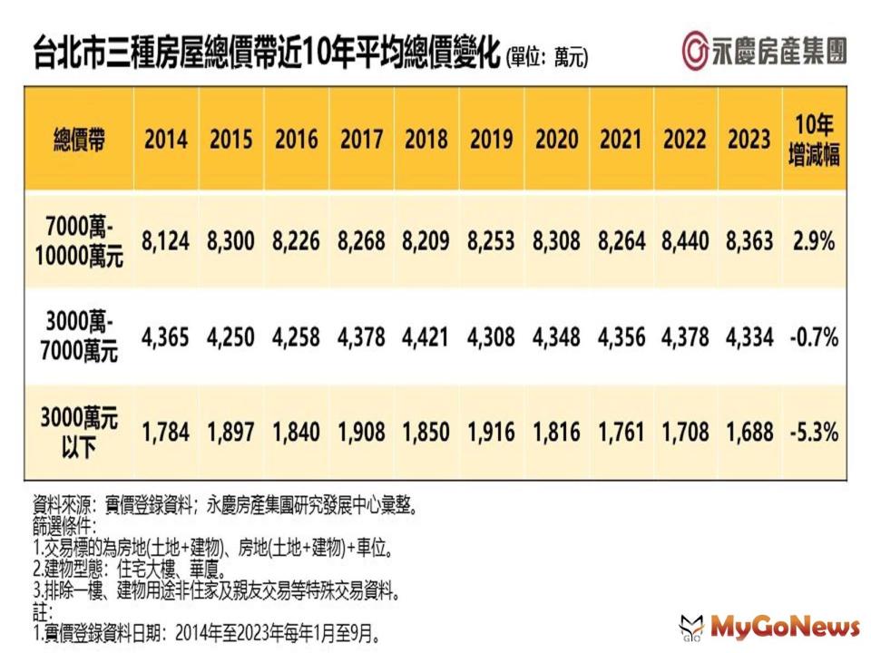 ▲台北市三種房屋總價帶近10年平均總價變化(單位：萬元)