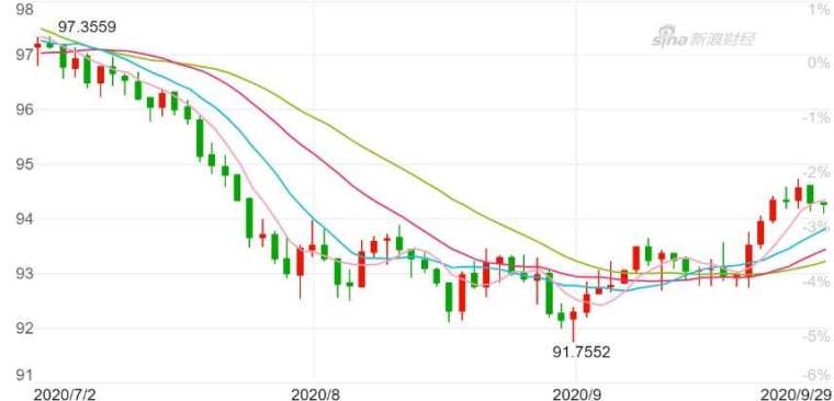 美元指數日K線圖。(來源：新浪財經)