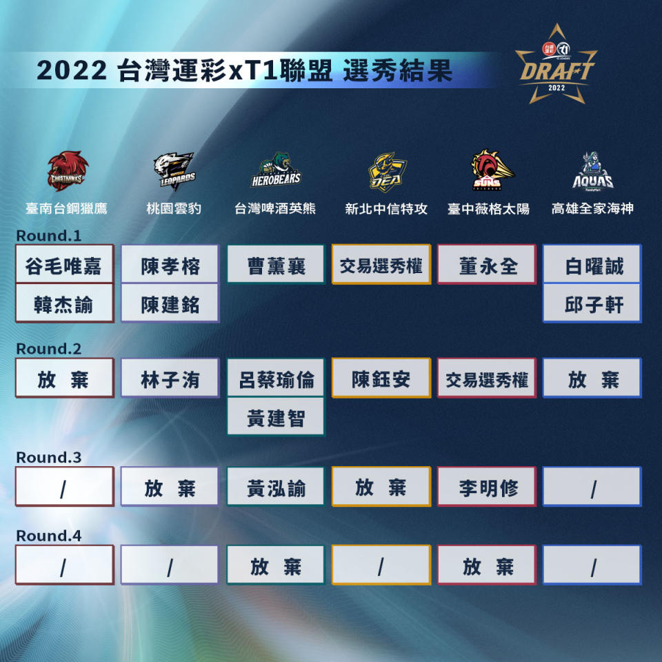 2022年T1聯盟選秀結果 14人圓夢獲選 (來源：T1聯盟提供)