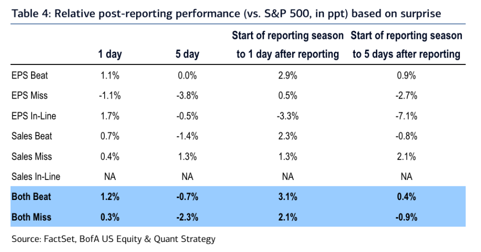 Stock reaction during this earnings season has so far been muted relative to history whether a company beats or misses relative to expectations, according to data from Bank of America. (Source: Bank of America Global Research)