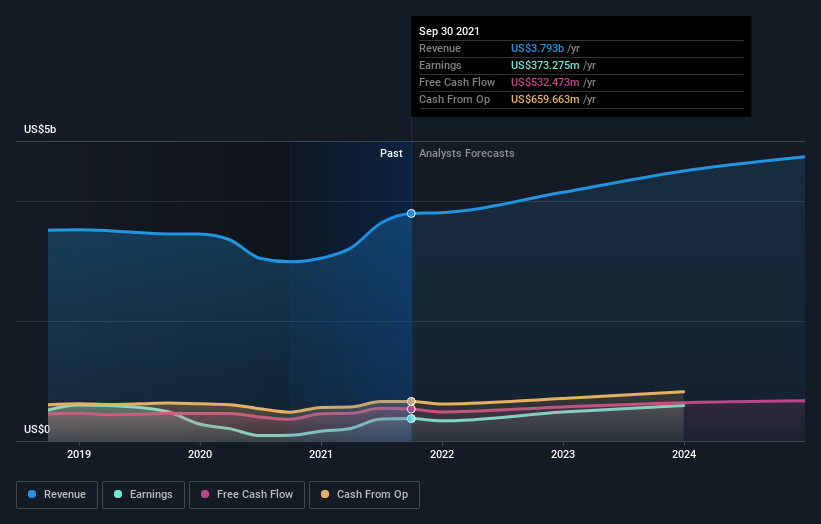 earnings-and-revenue-growth