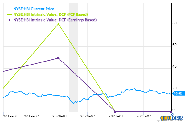 Hanesbrands Looks Significantly Undervalued