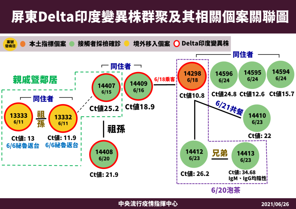 屏東發生Delta變異株群聚。（圖／中央流行疫情指揮中心提供）