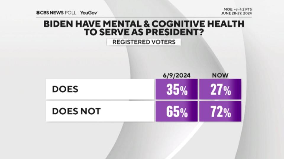 72%選民認為拜登的心理和認知健康狀況不適任總統。（圖／翻攝自《CBS》）