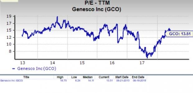 Let's see if Genesco Inc. (GCO) stock is a good choice for value-oriented investors right now, or if investors subscribing to this methodology should look elsewhere for top picks.