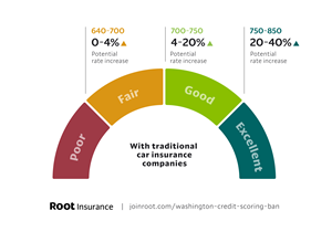 According to Root’s analysis of competitive rate information, Washington drivers with traditional car insurance and a higher credit score could see a potential rate increase as high as 40%.
