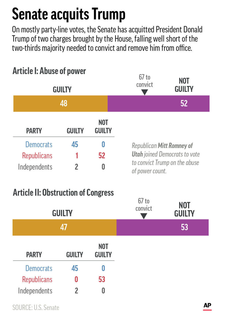 Results of the Senate vote on two counts against President Donald Trump.;