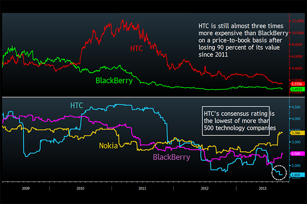 Bloomberg HTC consensus chart