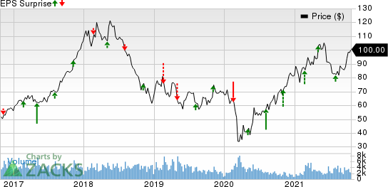 Westlake Chemical Corporation Price and EPS Surprise