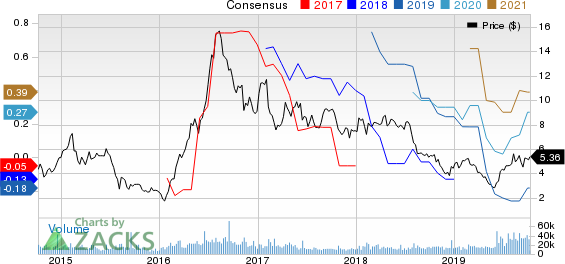 Coeur Mining, Inc. Price and Consensus