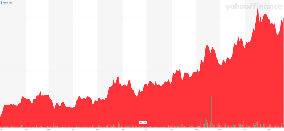 A year-to-date view of Toronto-listed Ballard Power Systems shares. (Yahoo Finance Canada)