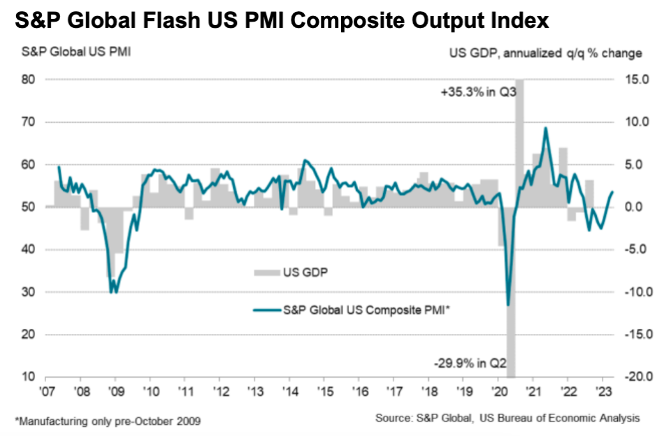 Economic activity in the US picked up at the fastest pace since last spring in April, data from S&P Global showed, challenging the narrative of an imminent downturn in the US economy. (Source: S&P Global Market Intelligence)