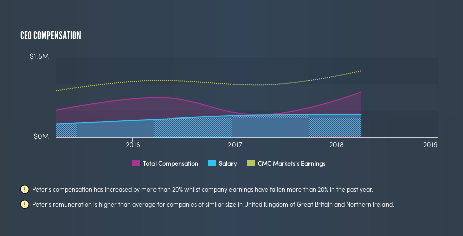 LSE:CMCX CEO Compensation, April 30th 2019
