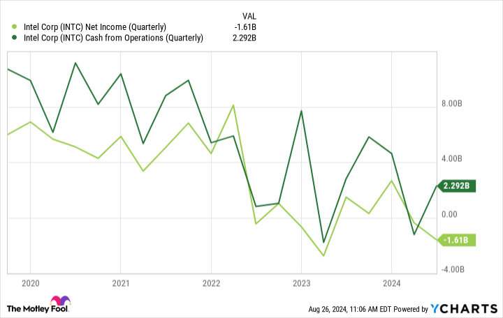 INTC Net Income (Quarterly) Chart