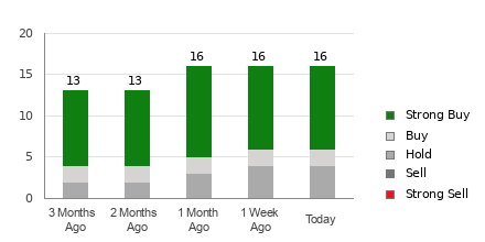 Broker Rating Breakdown Chart for PG