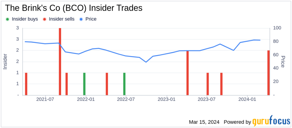 Insider Sell: EVP Dominik Bossart Sells 10,000 Shares of The Brink's Co (BCO)