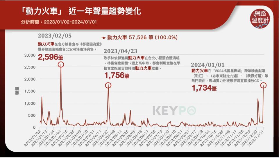 「動力火車」近一年聲量趨勢變化