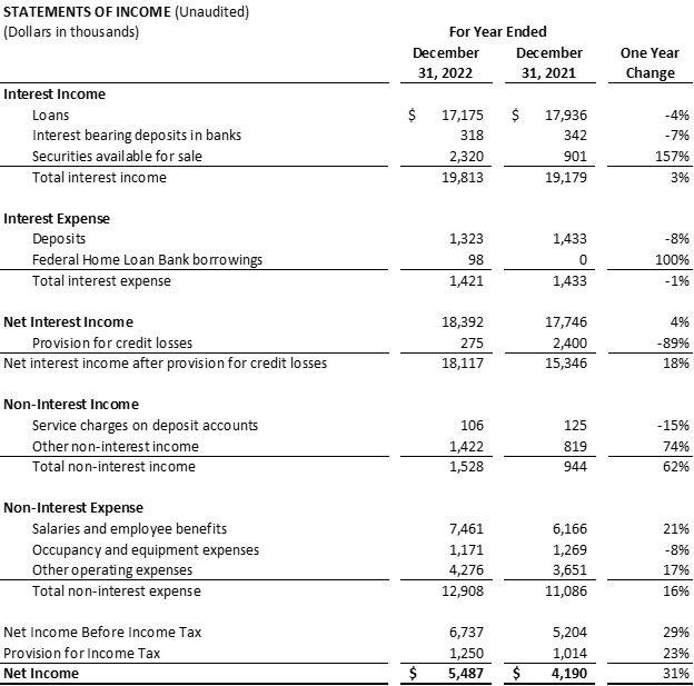 Commencement Bank (WA), Monday, February 6, 2023, Press release picture