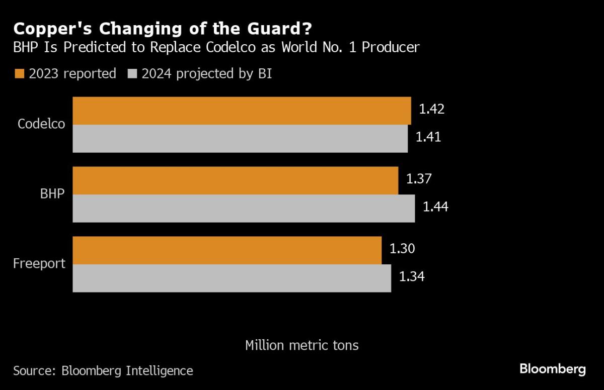 BHP Poised to Overtake Codelco as Largest Copper Producer in the World