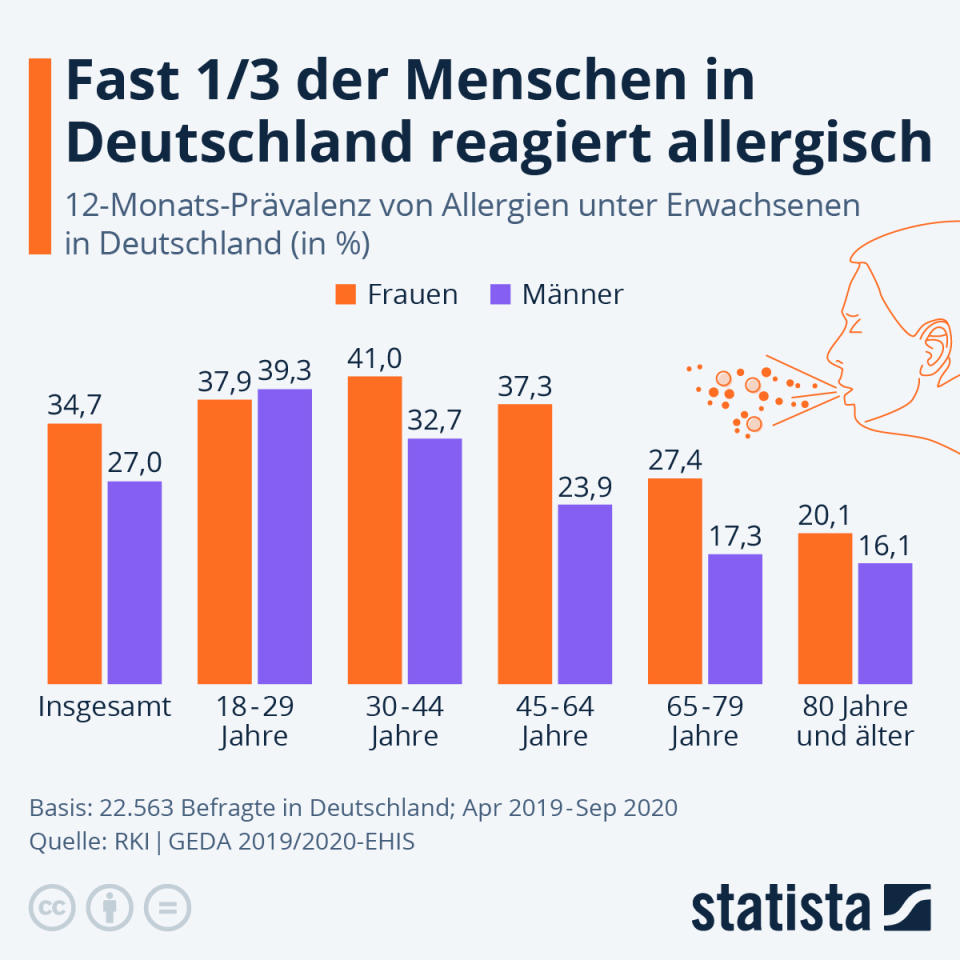 Infografik: Fast ein Drittel der Menschen in Deutschland reagiert allergisch (Grafik: Statista)