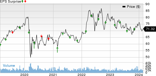 Sempra Energy Price and EPS Surprise