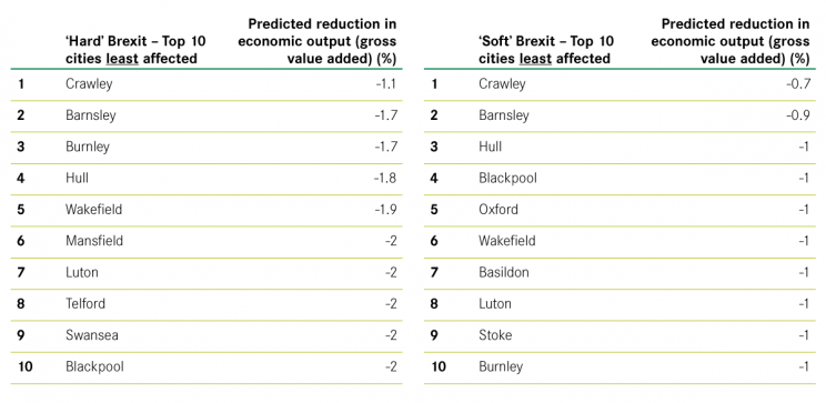 Top 10 cities least affected by a hard and soft Brexit (Centre for Cities)