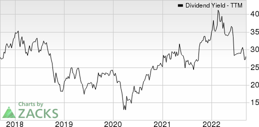 Huntsman Corporation Dividend Yield (TTM)