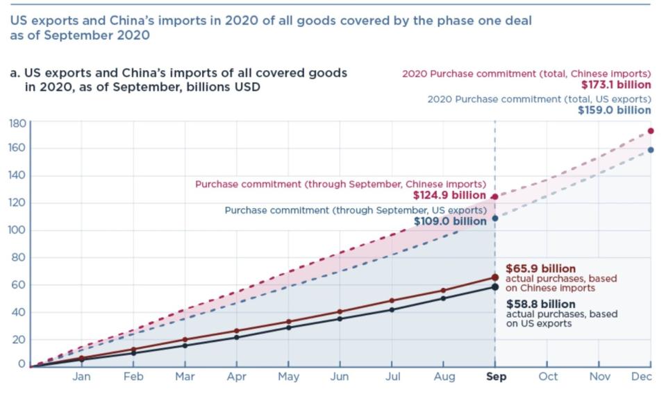 China's purchases of U.S. goods