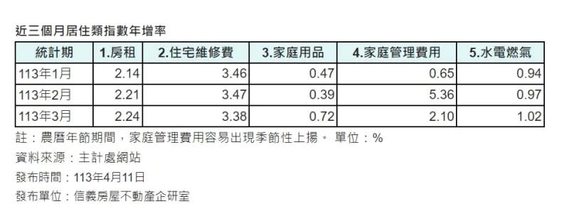 ▲近三個月居住類指數年增率。（圖／信義房屋提供）